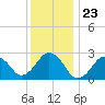 Bass River tide chart for Tuesday, January 23, 2024