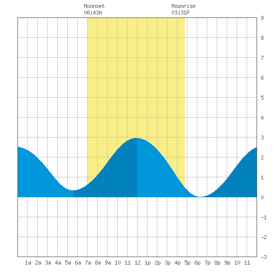 Bass River tide chart for Wednesday, January 24, 2024