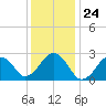 Bass River tide chart for Wednesday, January 24, 2024