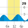 Bass River tide chart for Monday, January 29, 2024