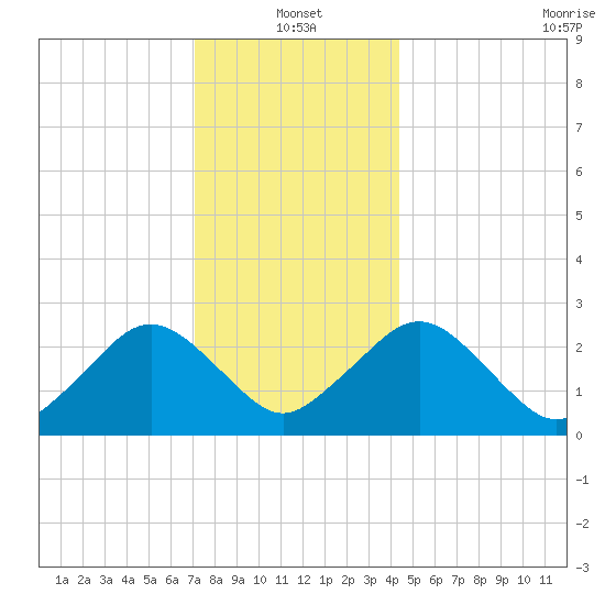 Bass River tide chart for Tuesday, January 2, 2024