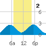 Bass River tide chart for Tuesday, January 2, 2024