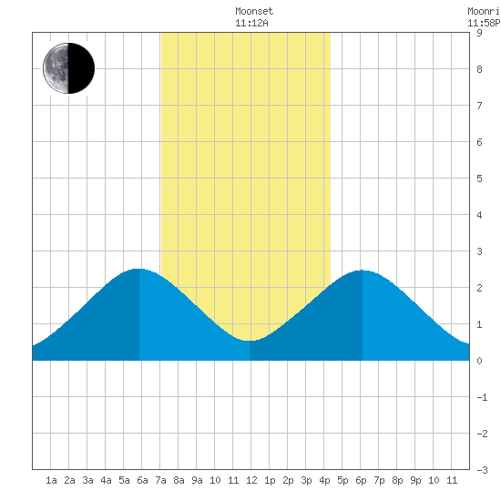 Bass River tide chart for Wednesday, January 3, 2024