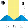 Bass River tide chart for Wednesday, January 3, 2024