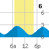 Bass River tide chart for Saturday, January 6, 2024
