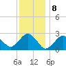Bass River tide chart for Monday, January 8, 2024