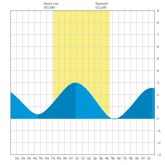 Bass River tide chart for Tuesday, January 9, 2024