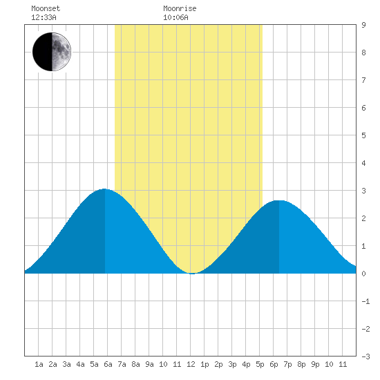 Bass River tide chart for Friday, February 16, 2024