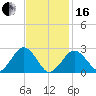 Bass River tide chart for Friday, February 16, 2024