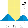Bass River tide chart for Saturday, February 17, 2024
