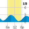 Bass River tide chart for Monday, February 19, 2024