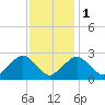 Bass River tide chart for Thursday, February 1, 2024