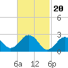 Bass River tide chart for Tuesday, February 20, 2024