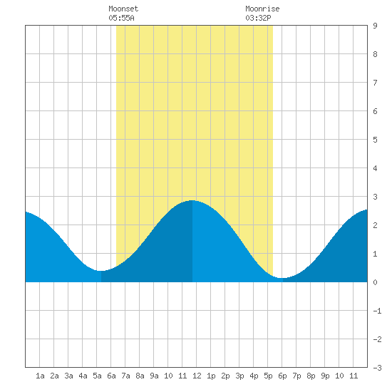 Bass River tide chart for Thursday, February 22, 2024