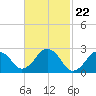 Bass River tide chart for Thursday, February 22, 2024