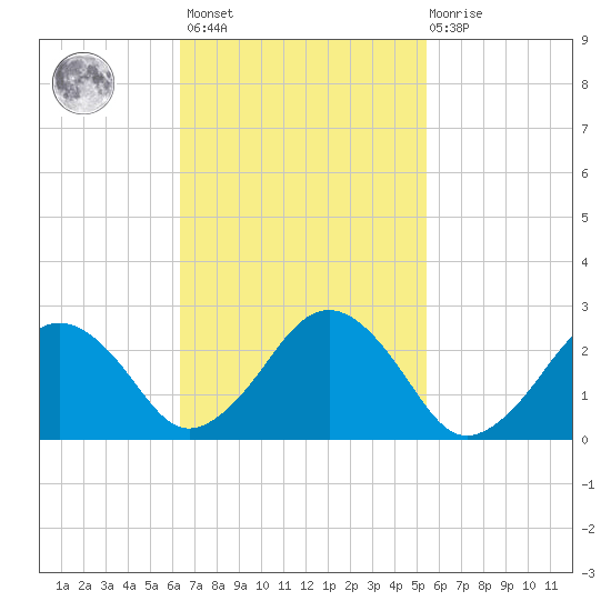 Bass River tide chart for Saturday, February 24, 2024