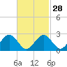 Bass River tide chart for Wednesday, February 28, 2024