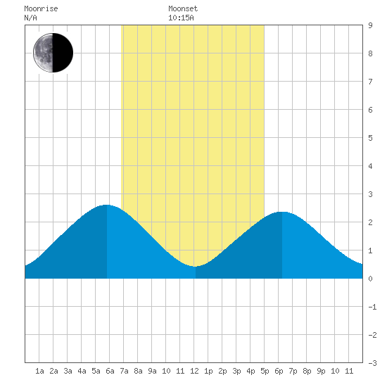 Bass River tide chart for Friday, February 2, 2024