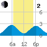 Bass River tide chart for Friday, February 2, 2024