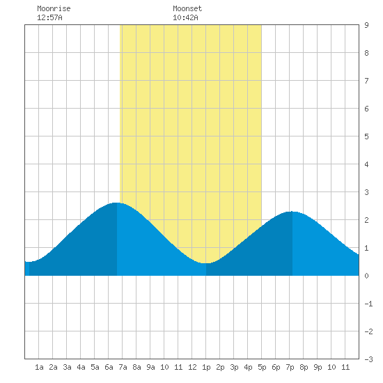 Bass River tide chart for Saturday, February 3, 2024