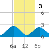 Bass River tide chart for Saturday, February 3, 2024