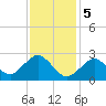 Bass River tide chart for Monday, February 5, 2024