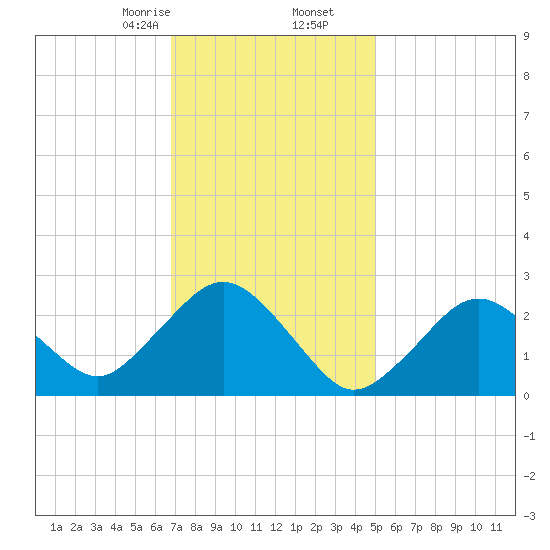 Bass River tide chart for Tuesday, February 6, 2024