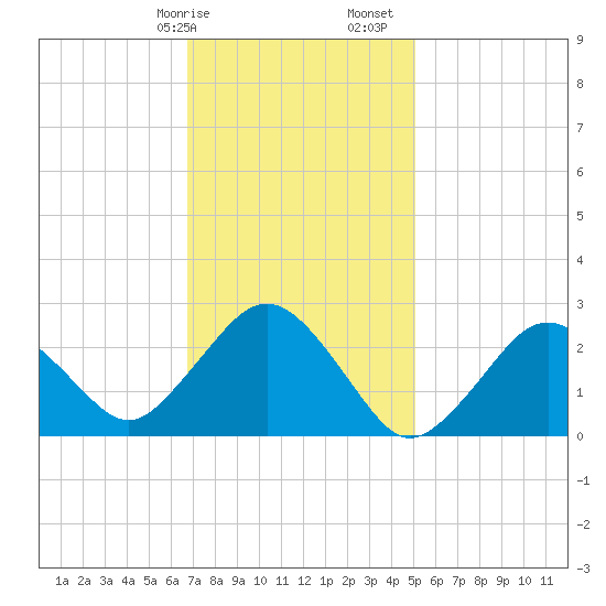 Bass River tide chart for Wednesday, February 7, 2024