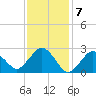 Bass River tide chart for Wednesday, February 7, 2024