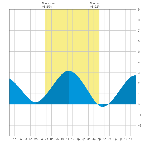 Bass River tide chart for Thursday, February 8, 2024