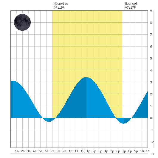 Bass River tide chart for Sunday, March 10, 2024