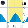 Bass River tide chart for Sunday, March 10, 2024