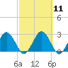 Bass River tide chart for Monday, March 11, 2024