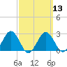 Bass River tide chart for Wednesday, March 13, 2024