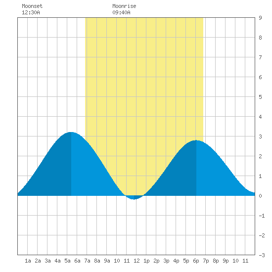 Bass River tide chart for Friday, March 15, 2024