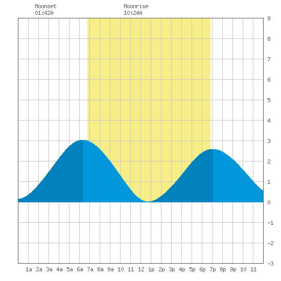 Bass River tide chart for Saturday, March 16, 2024