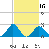 Bass River tide chart for Saturday, March 16, 2024