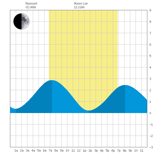 Bass River tide chart for Sunday, March 17, 2024