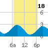 Bass River tide chart for Monday, March 18, 2024