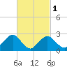 Bass River tide chart for Friday, March 1, 2024