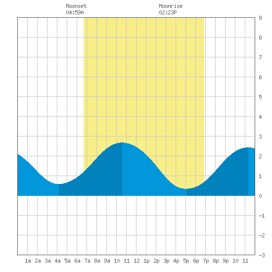 Bass River tide chart for Wednesday, March 20, 2024