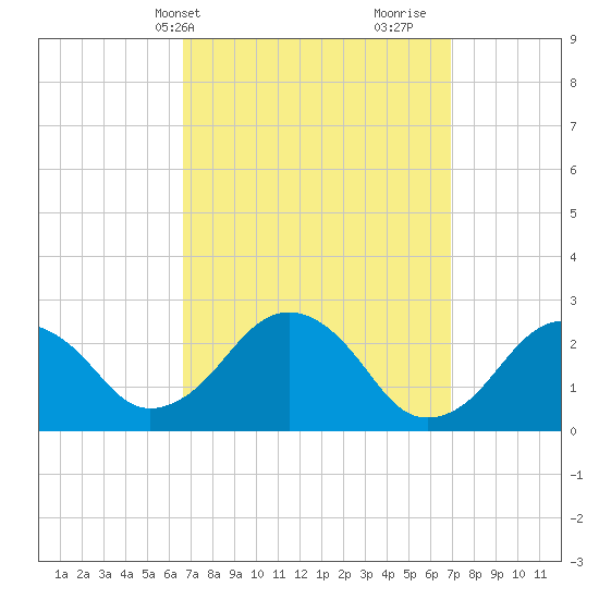 Bass River tide chart for Thursday, March 21, 2024