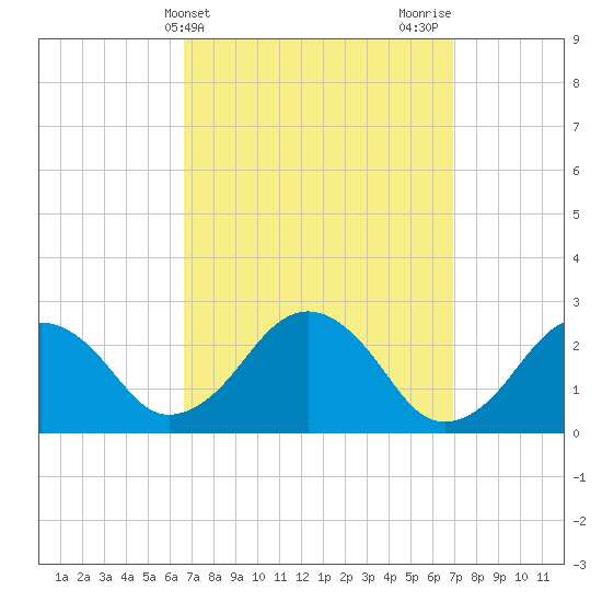 Bass River tide chart for Friday, March 22, 2024