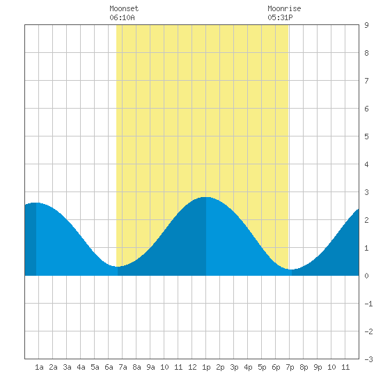 Bass River tide chart for Saturday, March 23, 2024