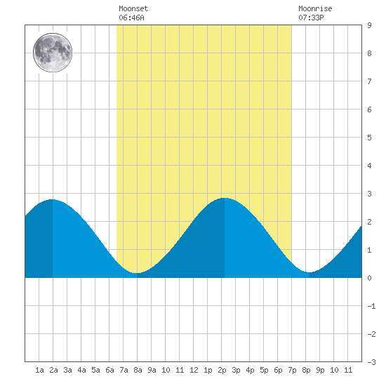 Bass River tide chart for Monday, March 25, 2024