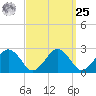 Bass River tide chart for Monday, March 25, 2024