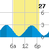 Bass River tide chart for Wednesday, March 27, 2024