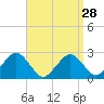 Bass River tide chart for Thursday, March 28, 2024