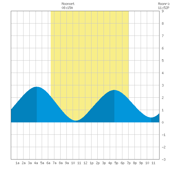 Bass River tide chart for Friday, March 29, 2024