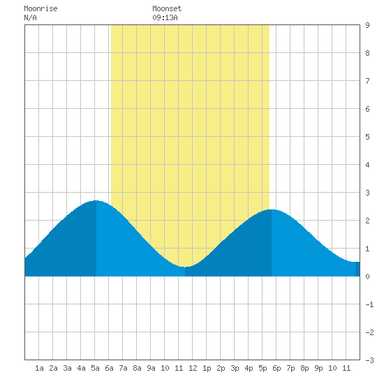 Bass River tide chart for Saturday, March 2, 2024